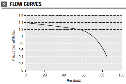 ESPASA AG-900 12V DC EEx Heavy Duty Fuel Transfer CURVE