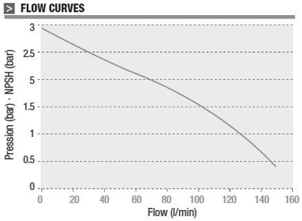 GESPASA BAG-800 AC EEx Heavy Duty Fuel Transfer CURVES