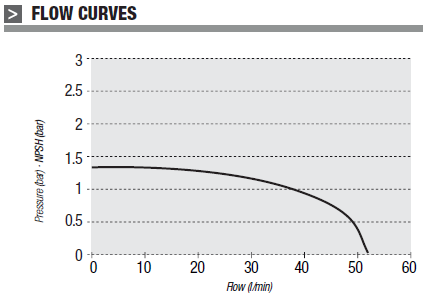GESPASA IRON-50 EX 12Vdc or 24Vdc CURVES